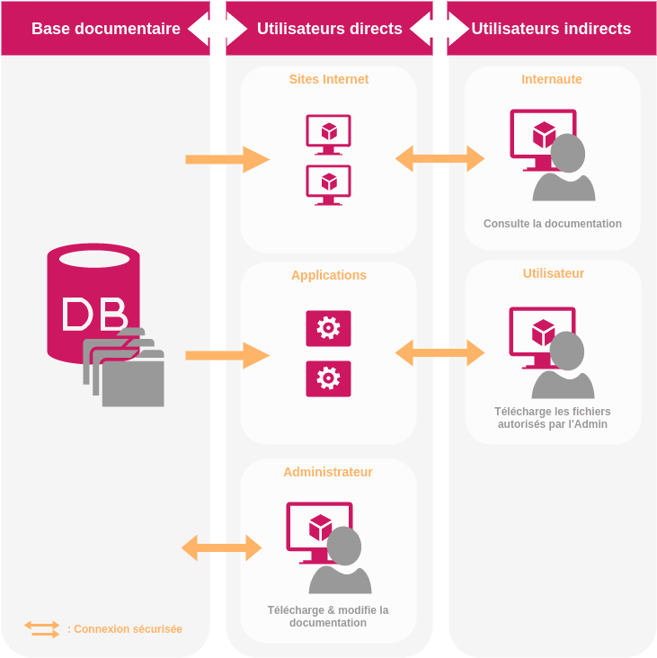 diagramme de base de donnée