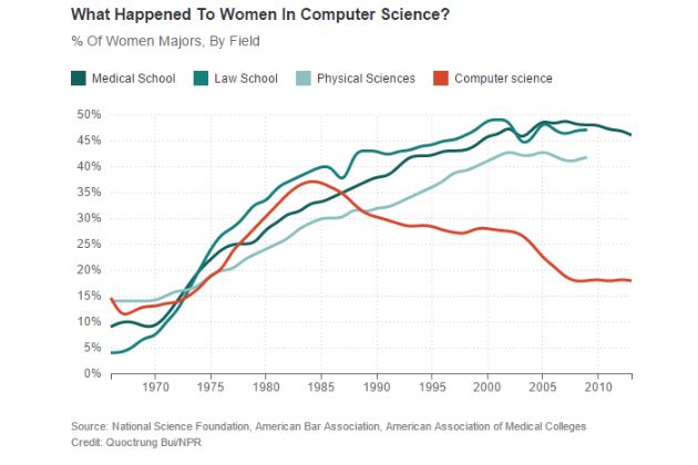 graphique représentant la courbe d'évolution du nombre de femme dans la tech